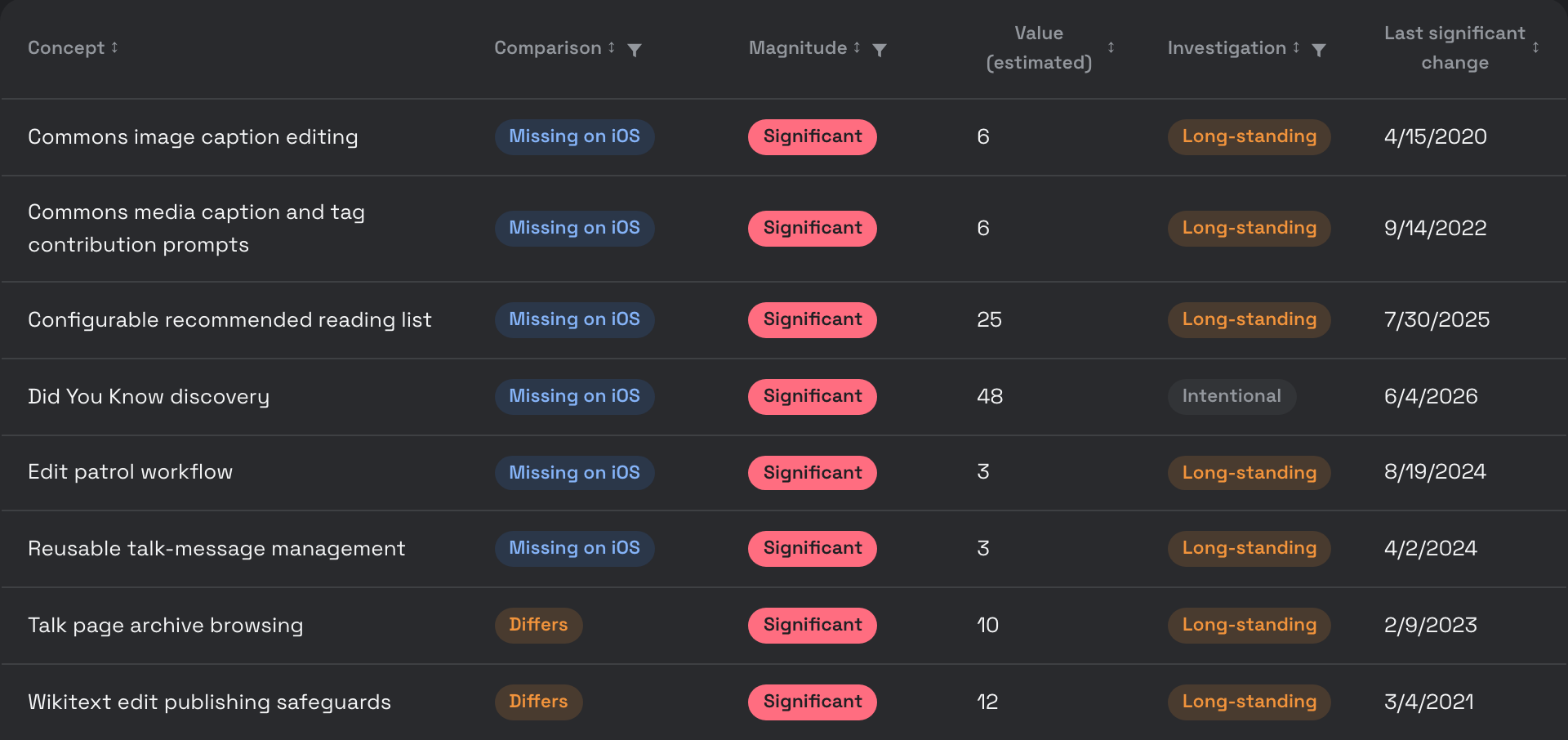 Feature comparison table from the public preview: the eight significant differences between Wikipedia's iOS and Android apps, each with a comparison status, estimated value, investigation verdict, and date of last significant change